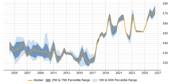 Contractor hourly rate distribution trend for jobs in the UK citing Replication