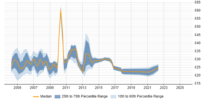 Contractor hourly rate distribution trend for Report Developer job vacancies in the UK