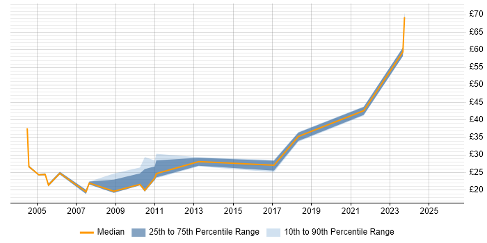 Contractor hourly rate distribution trend for Report Manager job vacancies in the UK