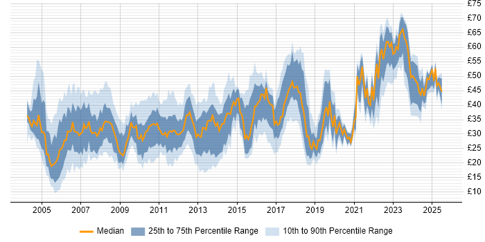 Contractor hourly rate distribution trend for jobs in the UK citing Requirements Gathering
