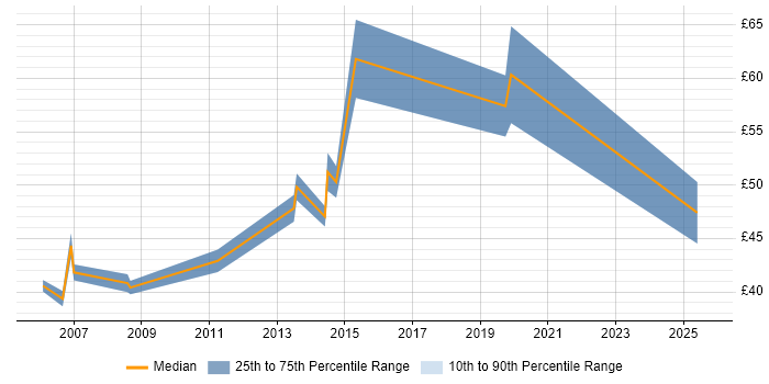 Contractor hourly rate distribution trend for Requirements Manager job vacancies in the UK