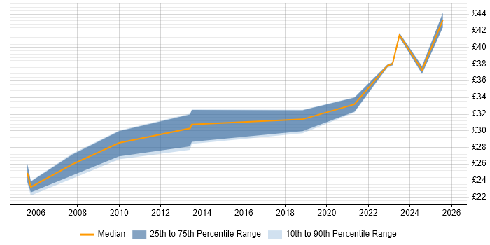 Contractor hourly rate distribution trend for jobs in the UK citing Resource Levelling