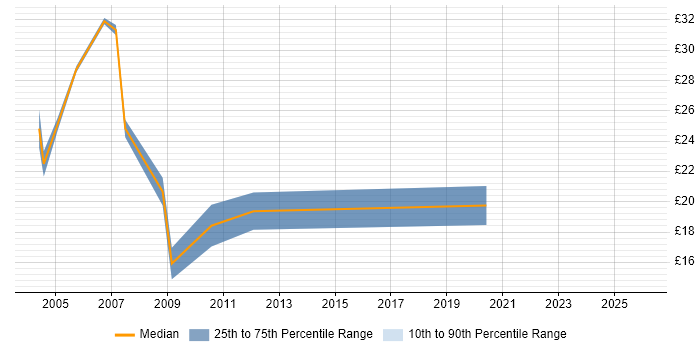 Contractor hourly rate distribution trend for Resource Planner job vacancies in the UK