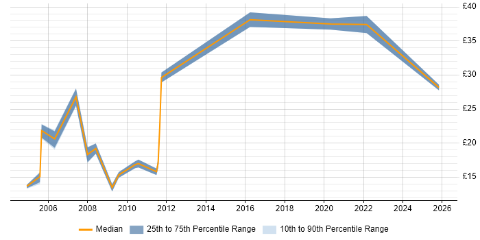 Contractor hourly rate distribution trend for Resourcer job vacancies in the UK