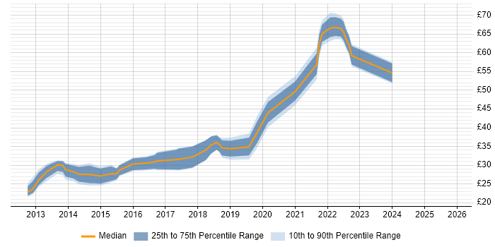 Contractor hourly rate distribution trend for jobs in the UK citing Responsive Web Design