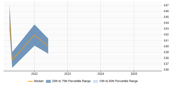 Contractor hourly rate distribution trend for jobs in the UK citing REST Assured