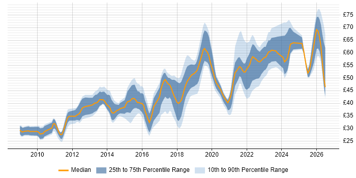 Contractor hourly rate distribution trend for jobs in the UK citing REST