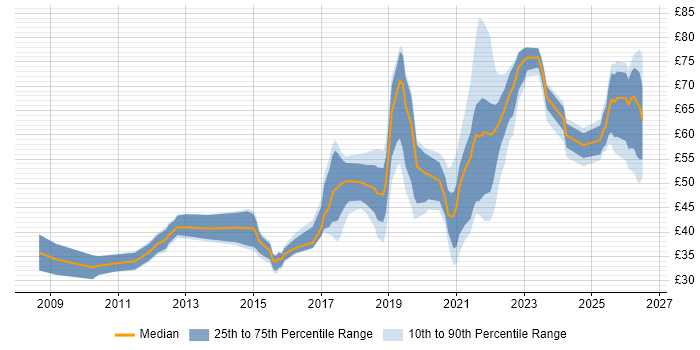 Contractor hourly rate distribution trend for jobs in the UK citing RESTful