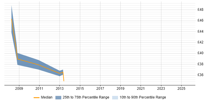 Contractor hourly rate distribution trend for Retail Business Analyst job vacancies in the UK