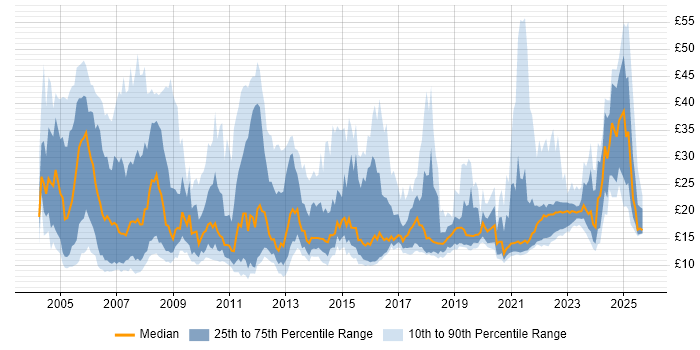 Contractor hourly rate distribution trend for jobs in the UK citing Retail Contractor hourly rate distribution trend for jobs in the UK citing Retail