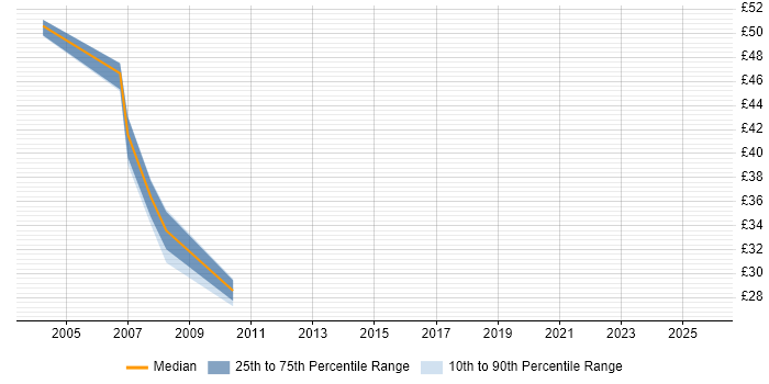Contractor hourly rate distribution trend for jobs in the UK citing Retek