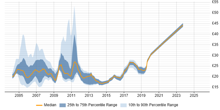 Contractor hourly rate distribution trend for jobs in the UK citing Reuters