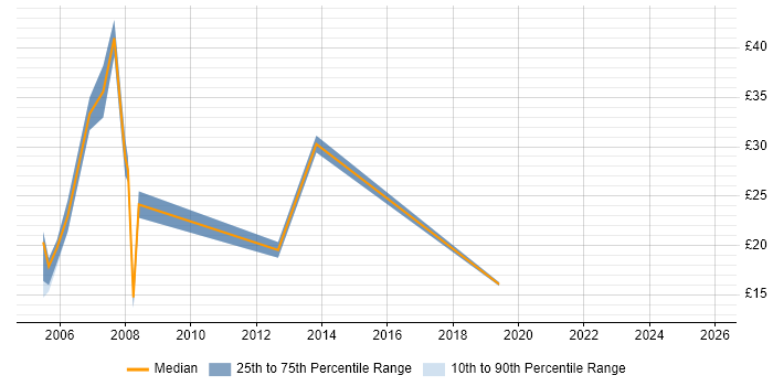 Contractor hourly rate distribution trend for jobs in the UK citing Revenue Assurance