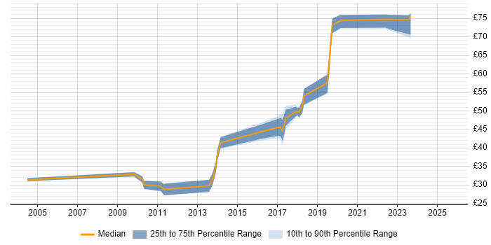 Contractor hourly rate distribution trend for jobs in the UK citing Reverse Proxy