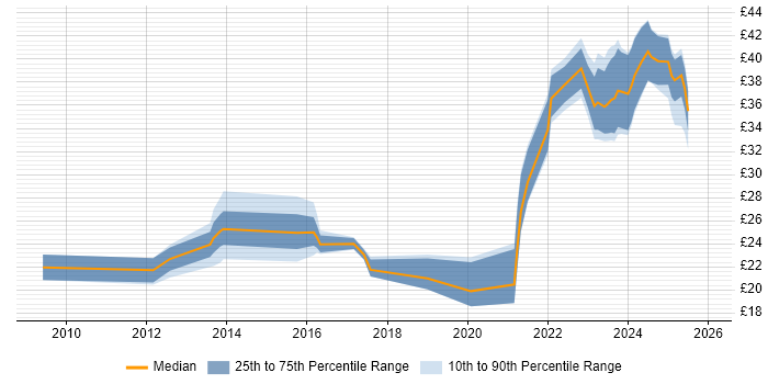 Contractor hourly rate distribution trend for jobs in the UK citing Revit