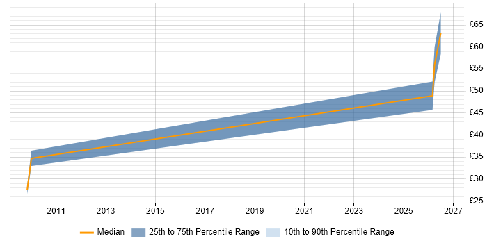 Rhca Chart RHCA Contract Job Trends, Contractor Rates & Co-Occurring Skills | IT ...