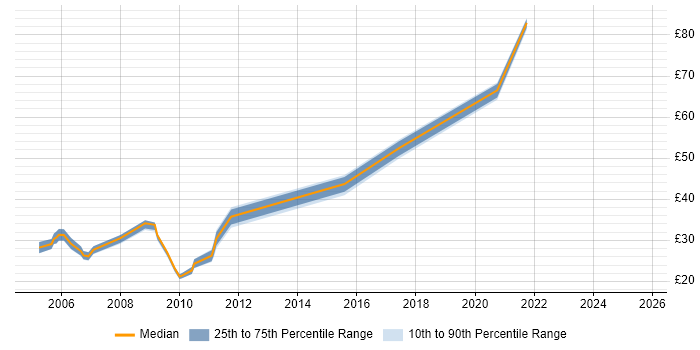 Contractor hourly rate distribution trend for jobs in the UK citing RHCE Contractor hourly rate distribution trend for jobs in the UK citing RHCE