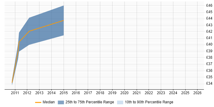 Contractor hourly rate distribution trend for jobs in the UK citing RichFaces