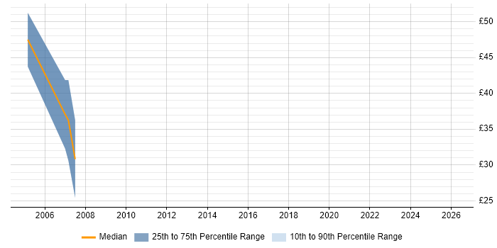 Contractor hourly rate distribution trend for jobs in the UK citing RIMES