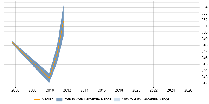 Contractor hourly rate distribution trend for Risk Management Project Manager job vacancies in the UK