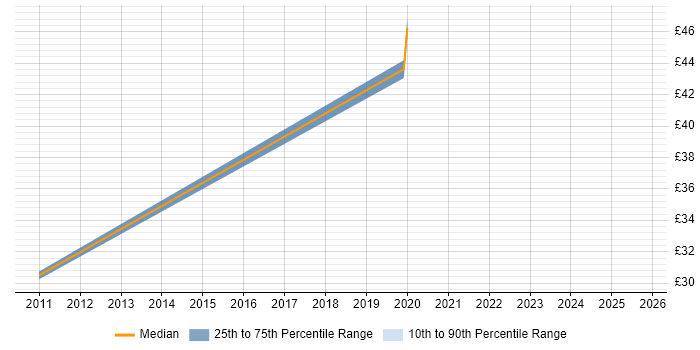 Contractor hourly rate distribution trend for Risk Management Specialist job vacancies in the UK