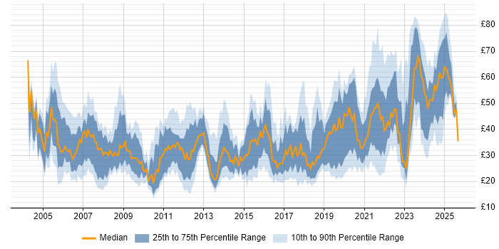 Contractor hourly rate distribution trend for jobs in the UK citing Risk Management