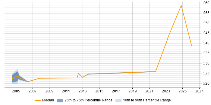 Contractor hourly rate distribution trend for Risk Officer job vacancies in the UK