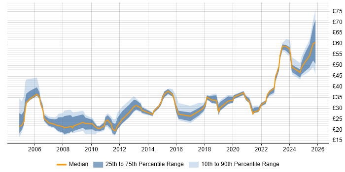 Contractor hourly rate distribution trend for jobs in the UK citing Risk Register