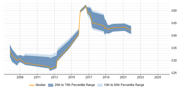 Contractor hourly rate distribution trend for jobs in the UK citing Riverbed
