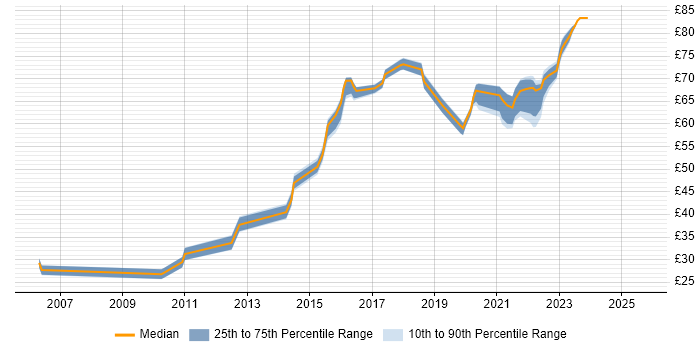 Contractor hourly rate distribution trend for jobs in the UK citing RMADS