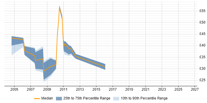 Contractor hourly rate distribution trend for jobs in the UK citing RNC
