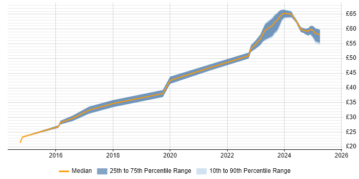 Contractor hourly rate distribution trend for jobs in the UK citing Robot Framework Contractor hourly rate distribution trend for jobs in the UK citing Robot Framework