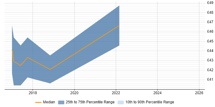 Contractor hourly rate distribution trend for jobs in the UK citing Robot Operating System