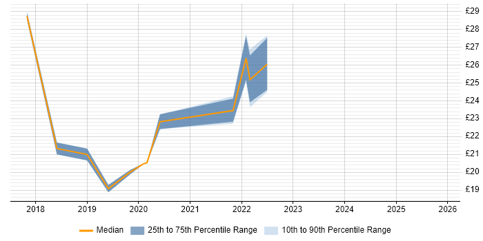 Contractor hourly rate distribution trend for Robotic Process Automation Developer job vacancies in the UK