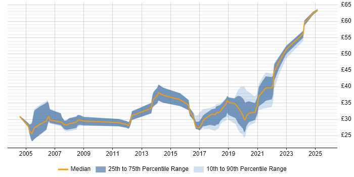 Contractor hourly rate distribution trend for jobs in the UK citing Robotics Contractor hourly rate distribution trend for jobs in the UK citing Robotics
