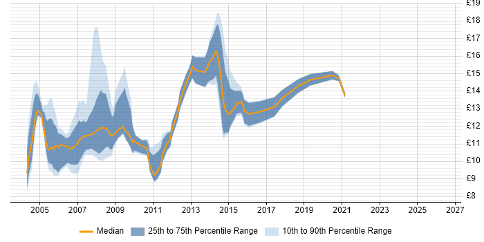 Contractor hourly rate distribution trend for Rollout Technician job vacancies in the UK
