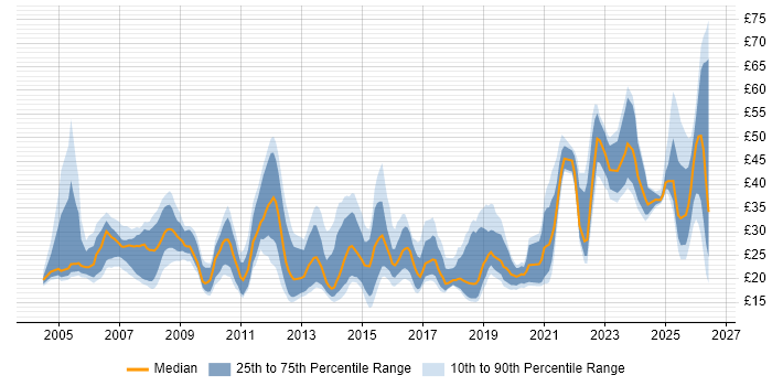 Contractor hourly rate distribution trend for jobs in the UK citing Root Cause Analysis