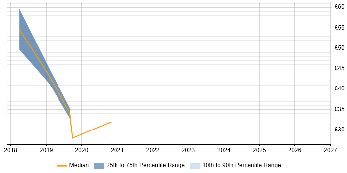 Contractor hourly rate distribution trend for jobs in the UK citing Route 53