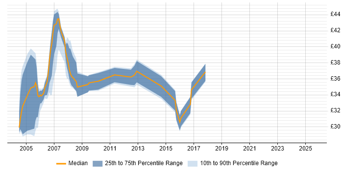 Contractor hourly rate distribution trend for jobs in the UK citing RPG IV