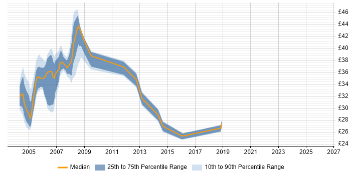 Contractor hourly rate distribution trend for RPG Programmer job vacancies in the UK