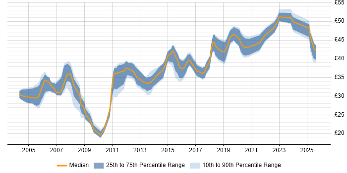 Contractor hourly rate distribution trend for jobs in the UK citing RS-232