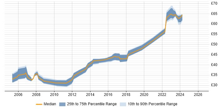 Contractor hourly rate distribution trend for jobs in the UK citing RS-422