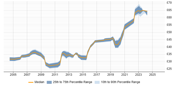 Contractor hourly rate distribution trend for jobs in the UK citing RS-485