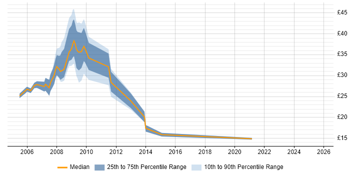 Contractor hourly rate distribution trend for jobs in the UK citing RSS