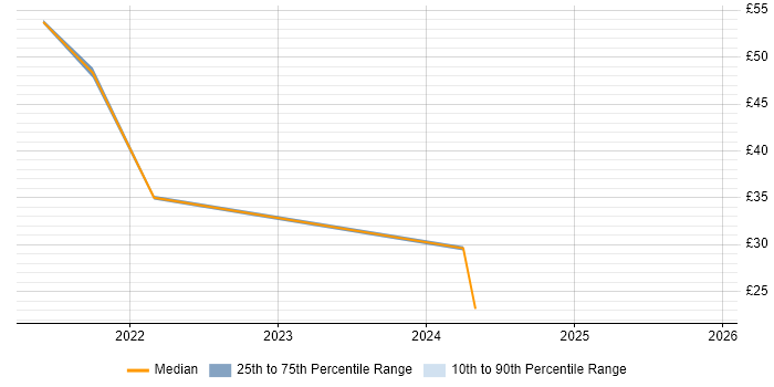 Contractor hourly rate distribution trend for jobs in the UK citing Rubrik