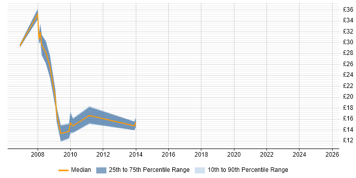 Contractor hourly rate distribution trend for Ruby on Rails Developer job vacancies in the UK