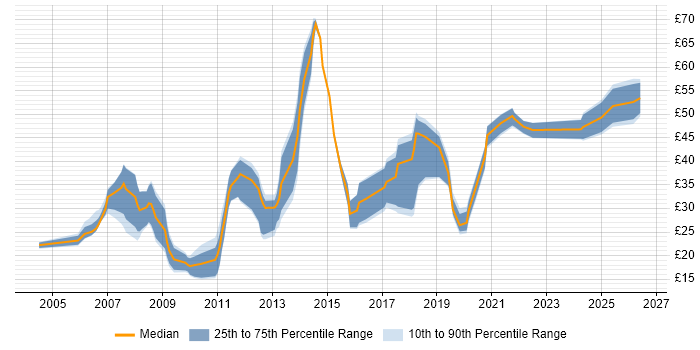 Contractor hourly rate distribution trend for jobs in the UK citing Ruby