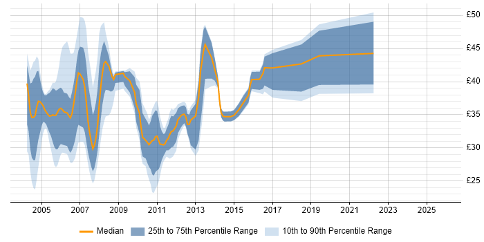 Contractor hourly rate distribution trend for jobs in the UK citing RUP