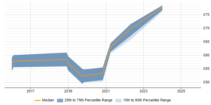 Contractor hourly rate distribution trend for jobs in the UK citing RxJava Contractor hourly rate distribution trend for jobs in the UK citing RxJava
