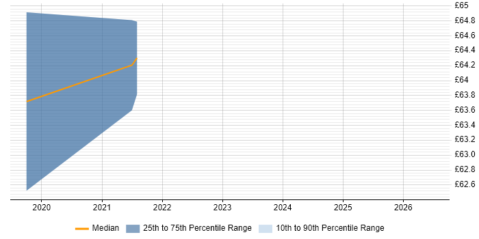 Contractor hourly rate distribution trend for jobs in the UK citing RxSwift